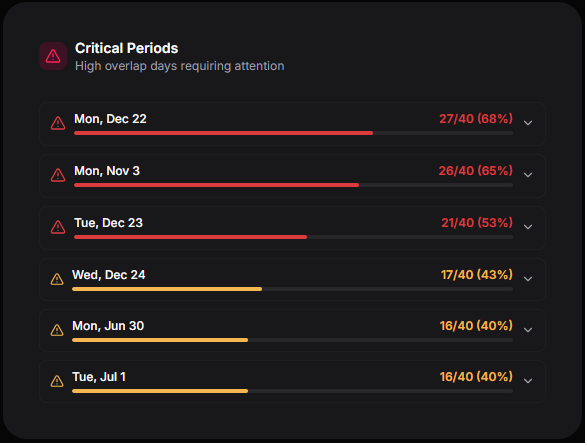 Critical periods