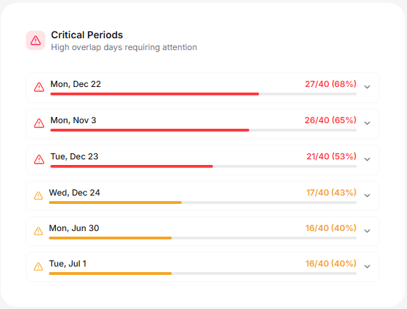 Critical periods