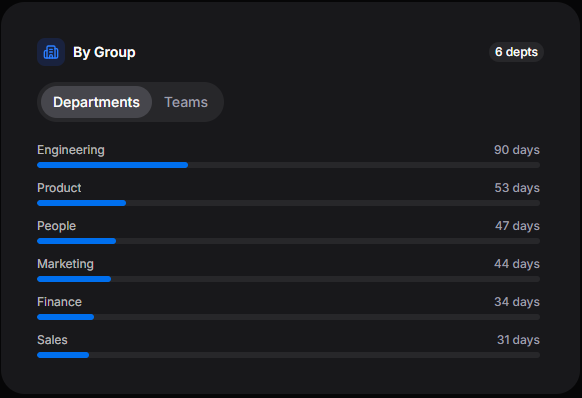 By group