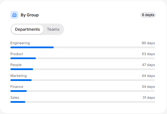 By group