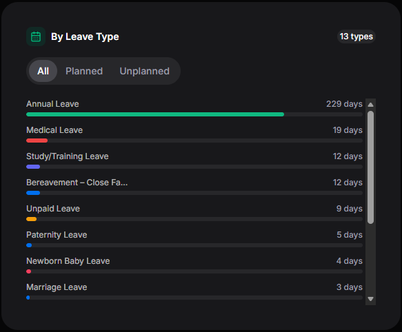 By leave type