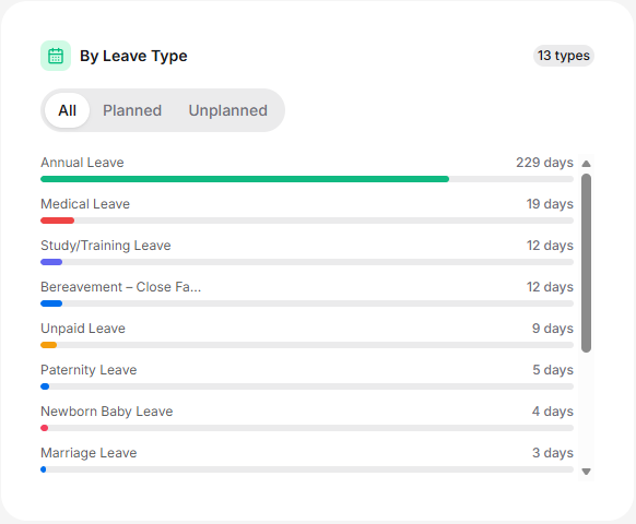By leave type