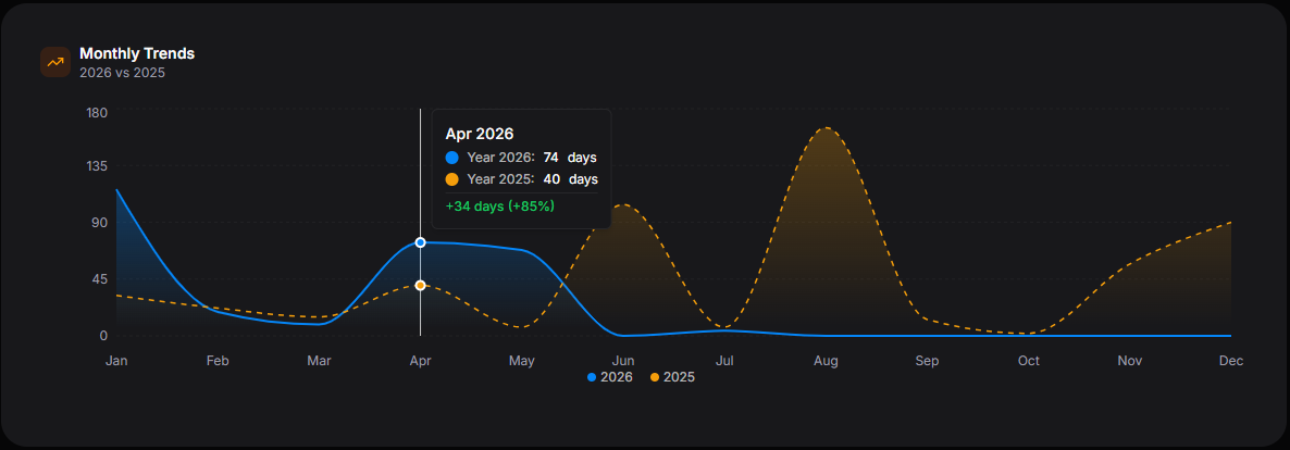 Monthly trends