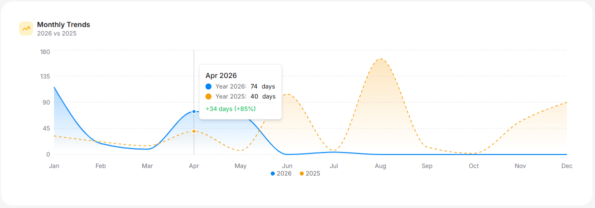 Monthly trends